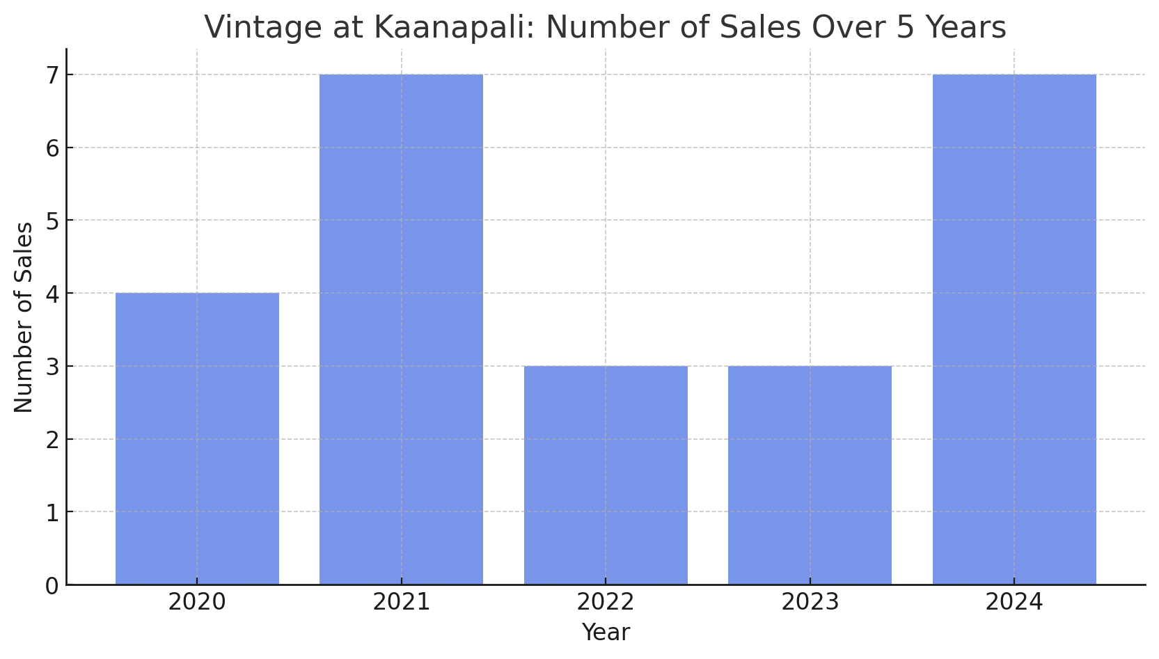 Vintage at Kaanapali Sales Volume 2020-2025